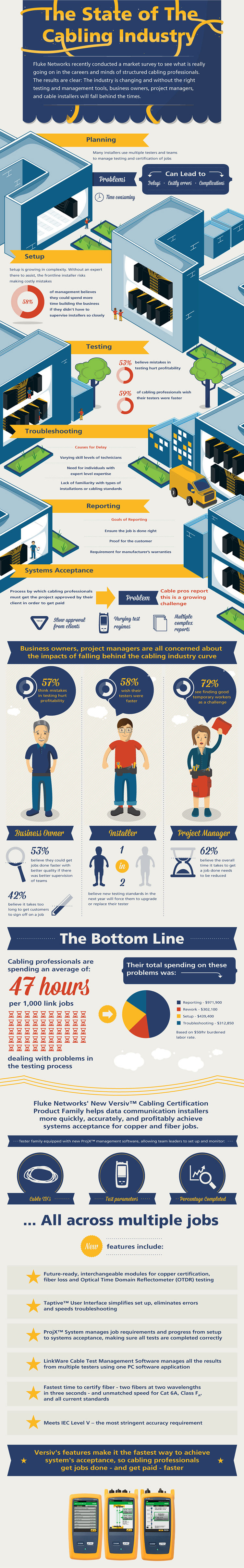 The State of the Cabling Industry, Fluke Networks Versiv Infographic