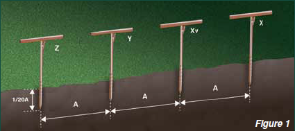 Testing methods for testing soil resistivity. Testing methods for testing soil resistivity.
