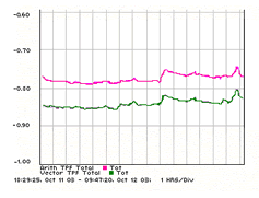 Load Distortion and Imbalance Load Distortion and Imbalance