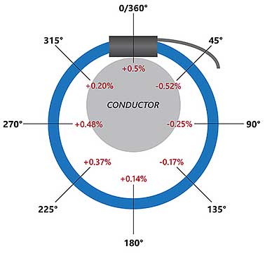 DENT Rogoski Coil - ITM Instruments